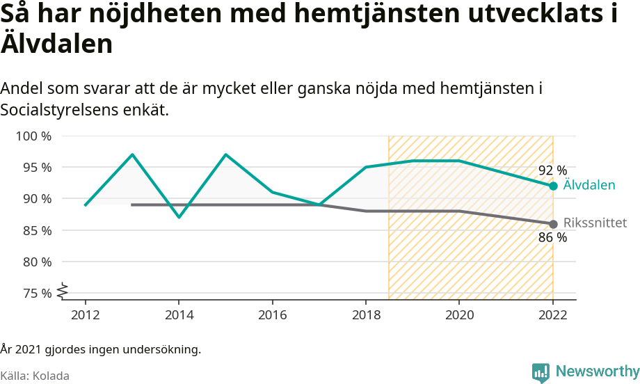 Graf: Nöjdhet med hemtjänsten i Älvdalens kommun och riket